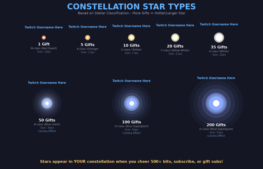 Reference chart of star types awarded for different gift and donation amounts